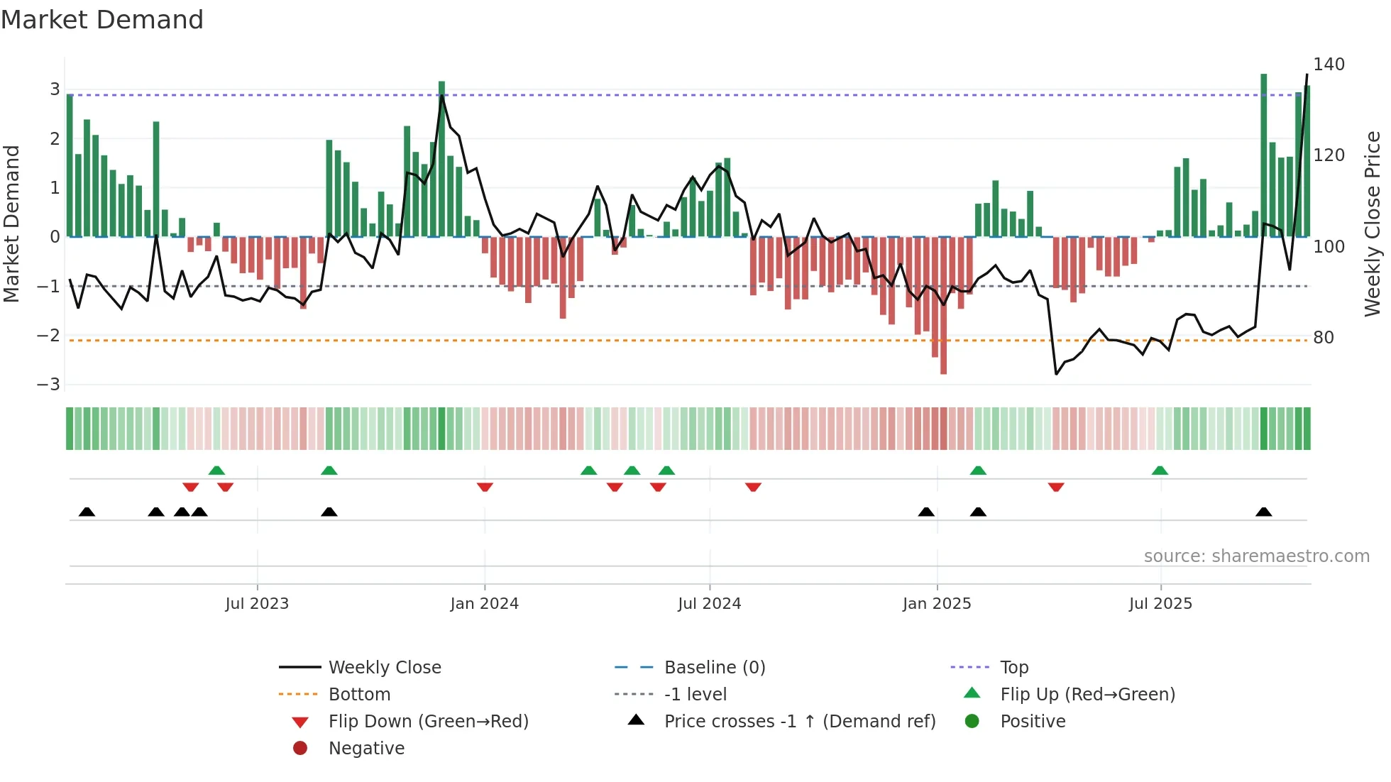 2492 weekly Market Demand chart