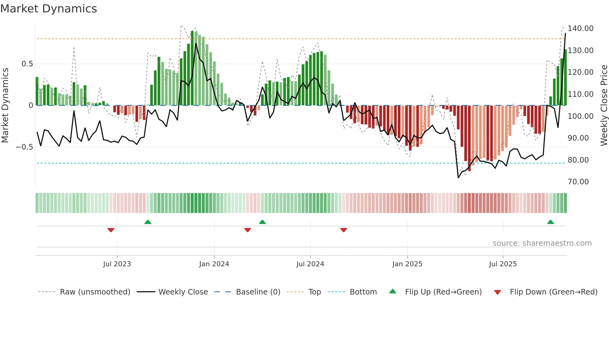 2492 weekly Market Dynamics chart