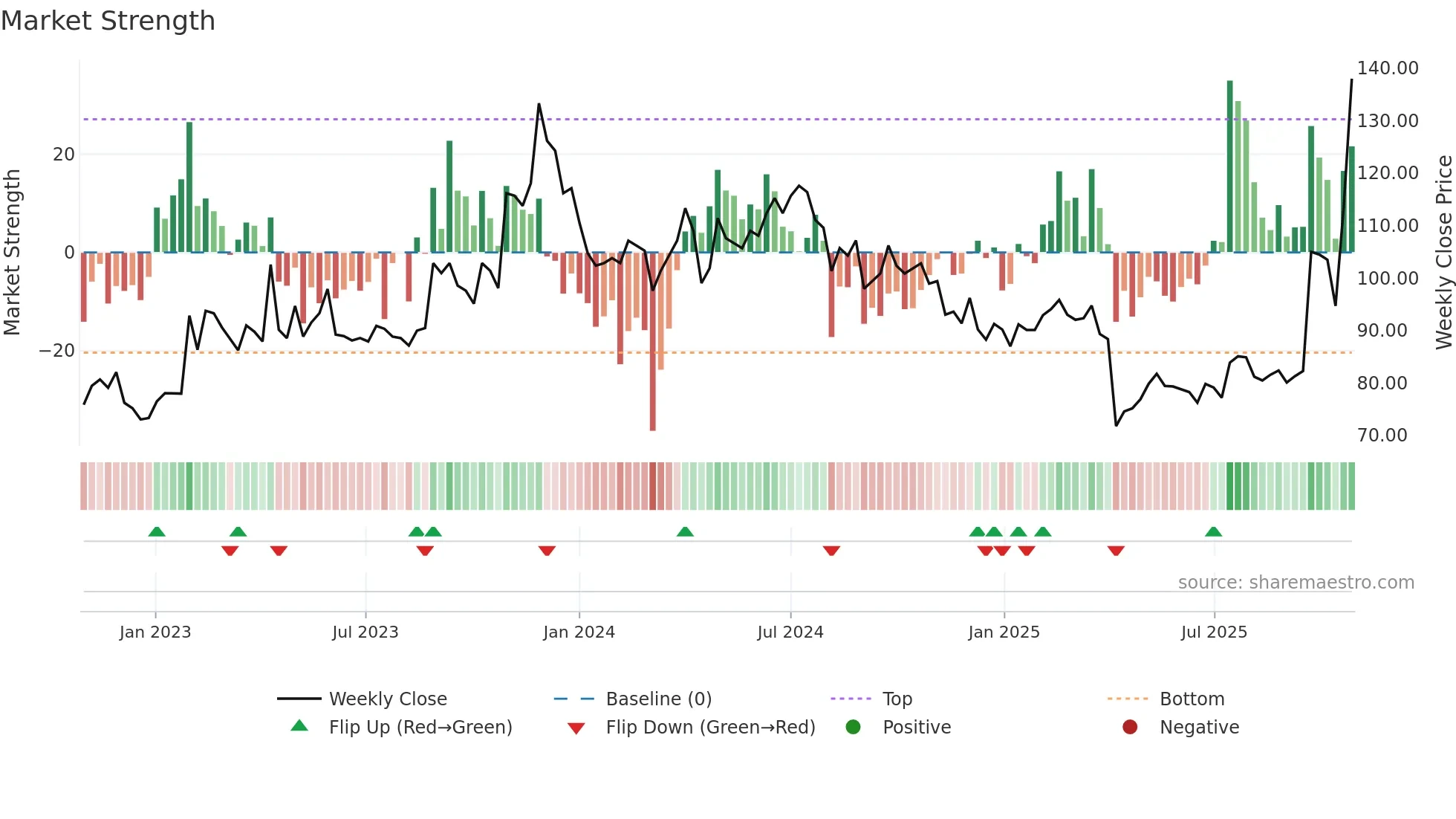 2492 weekly Market Strength chart
