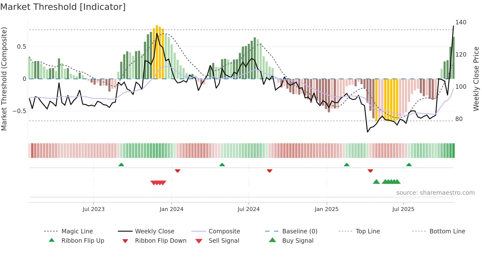 2492 weekly Market Threshold chart
