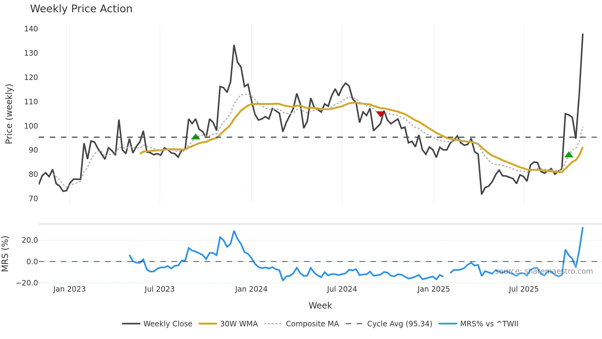 2492 weekly Price Action chart, closing 2025-10-27