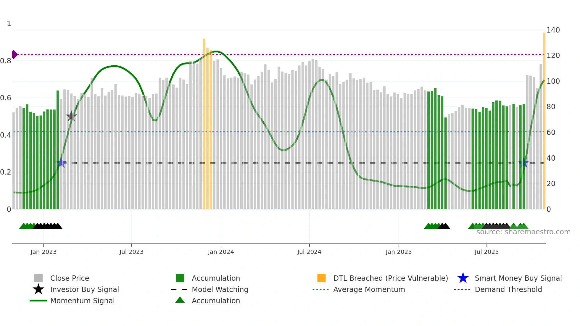 2492 weekly Smart Money chart