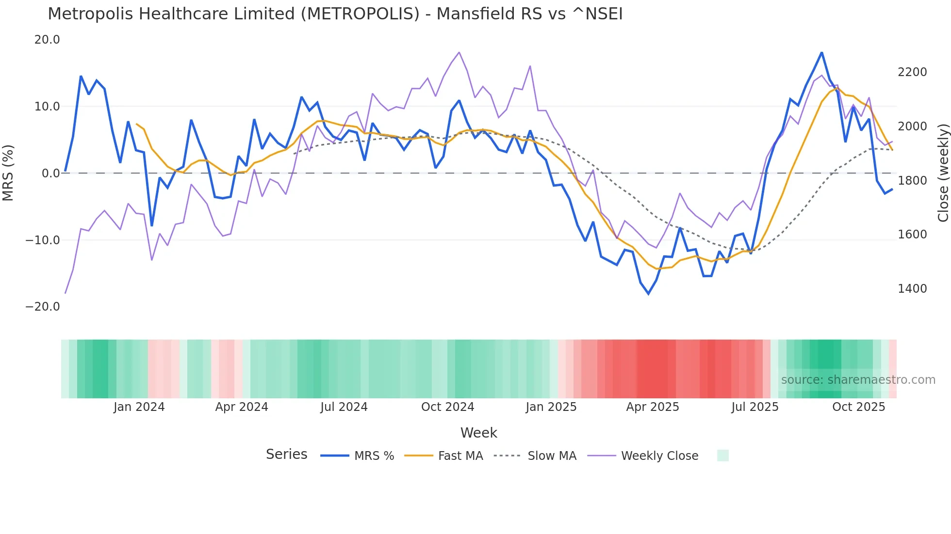 METROPOLIS Mansfield Relative Strength chart