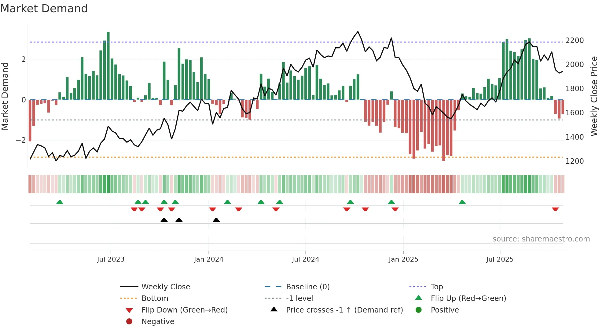 METROPOLIS weekly Market Demand chart