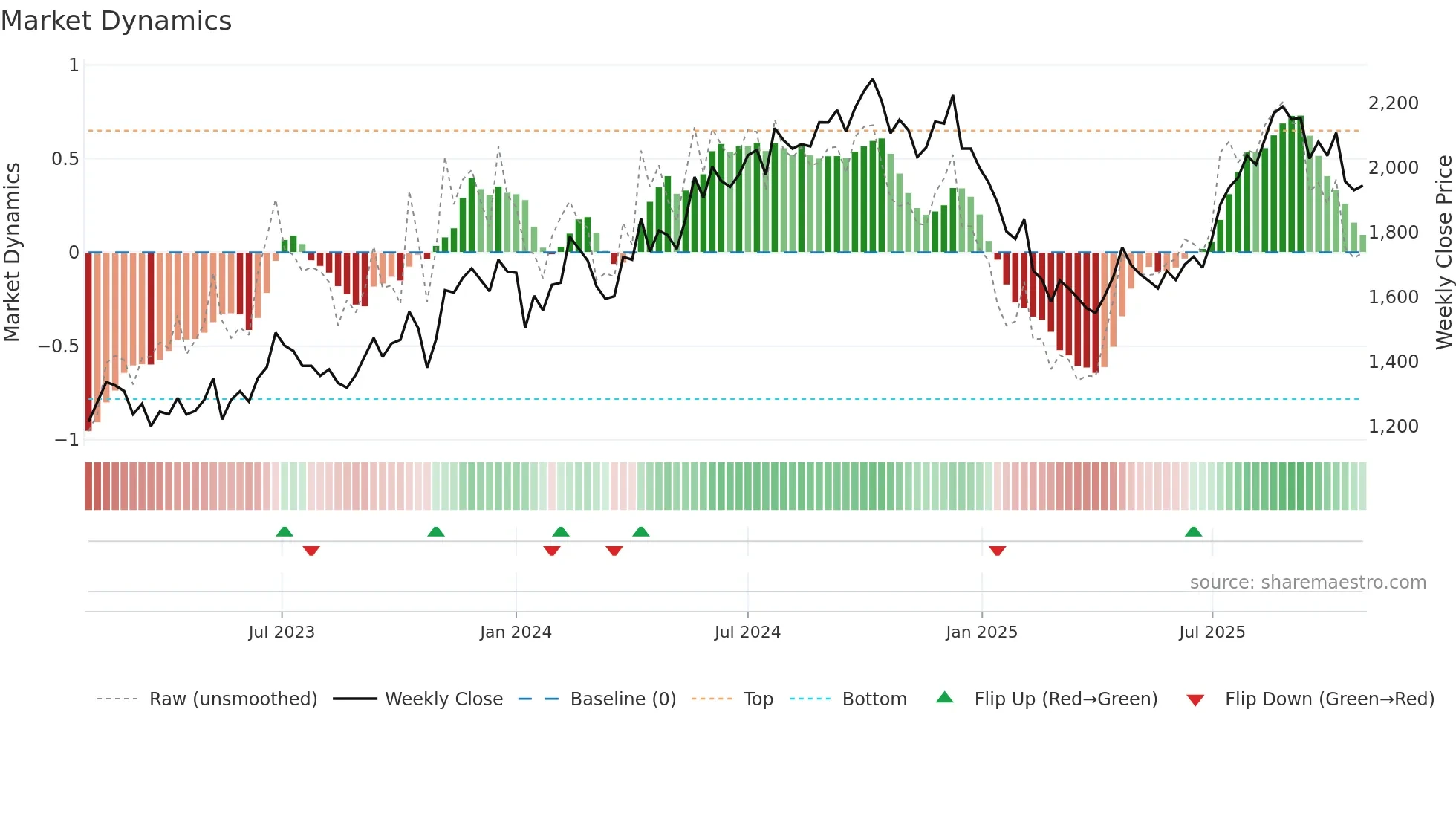 METROPOLIS weekly Market Dynamics chart
