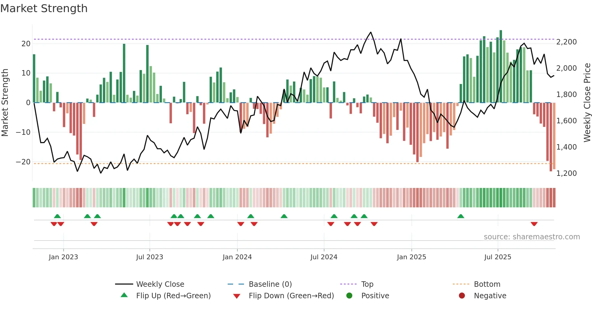 METROPOLIS weekly Market Strength chart