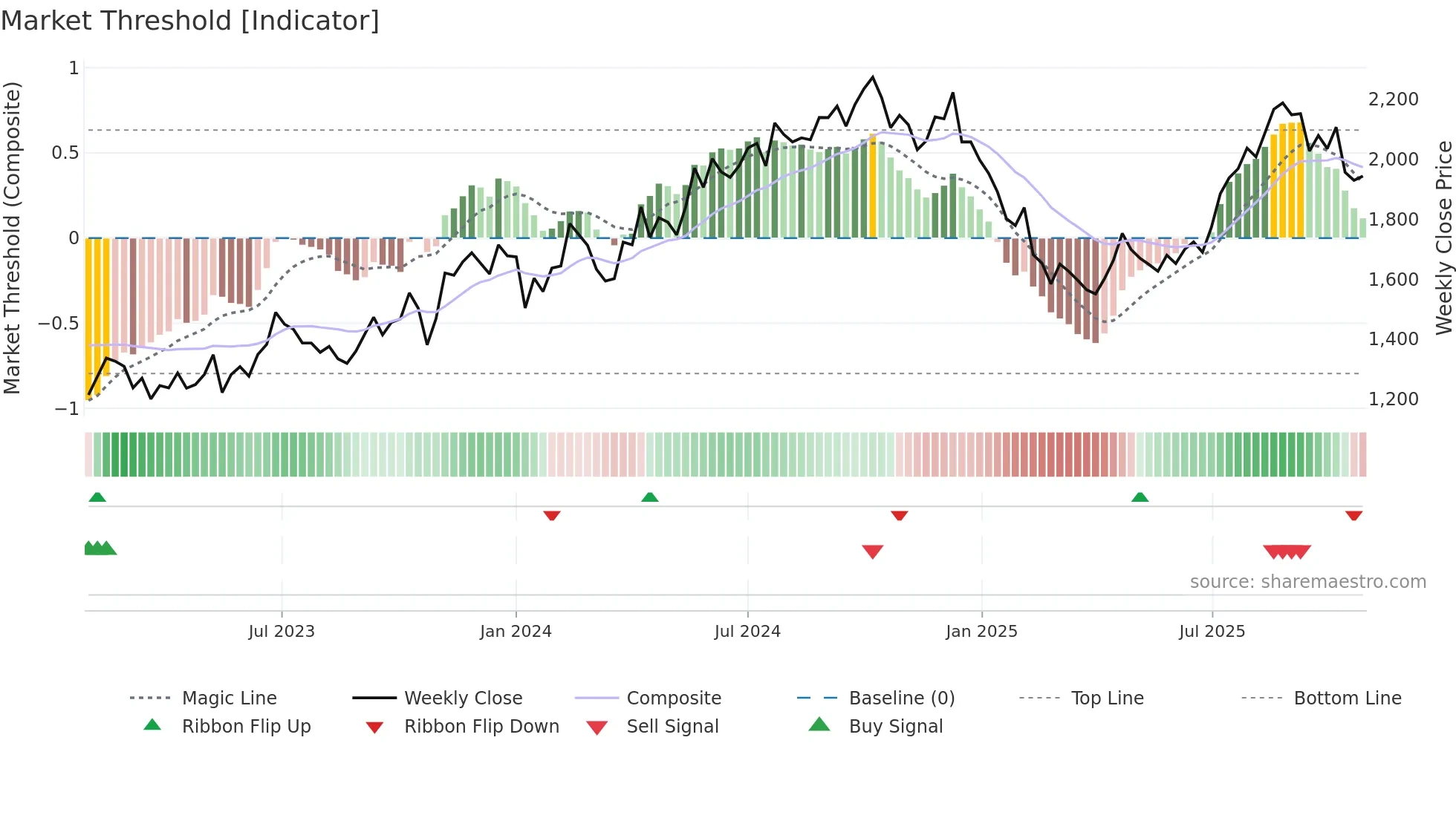 METROPOLIS weekly Market Threshold chart