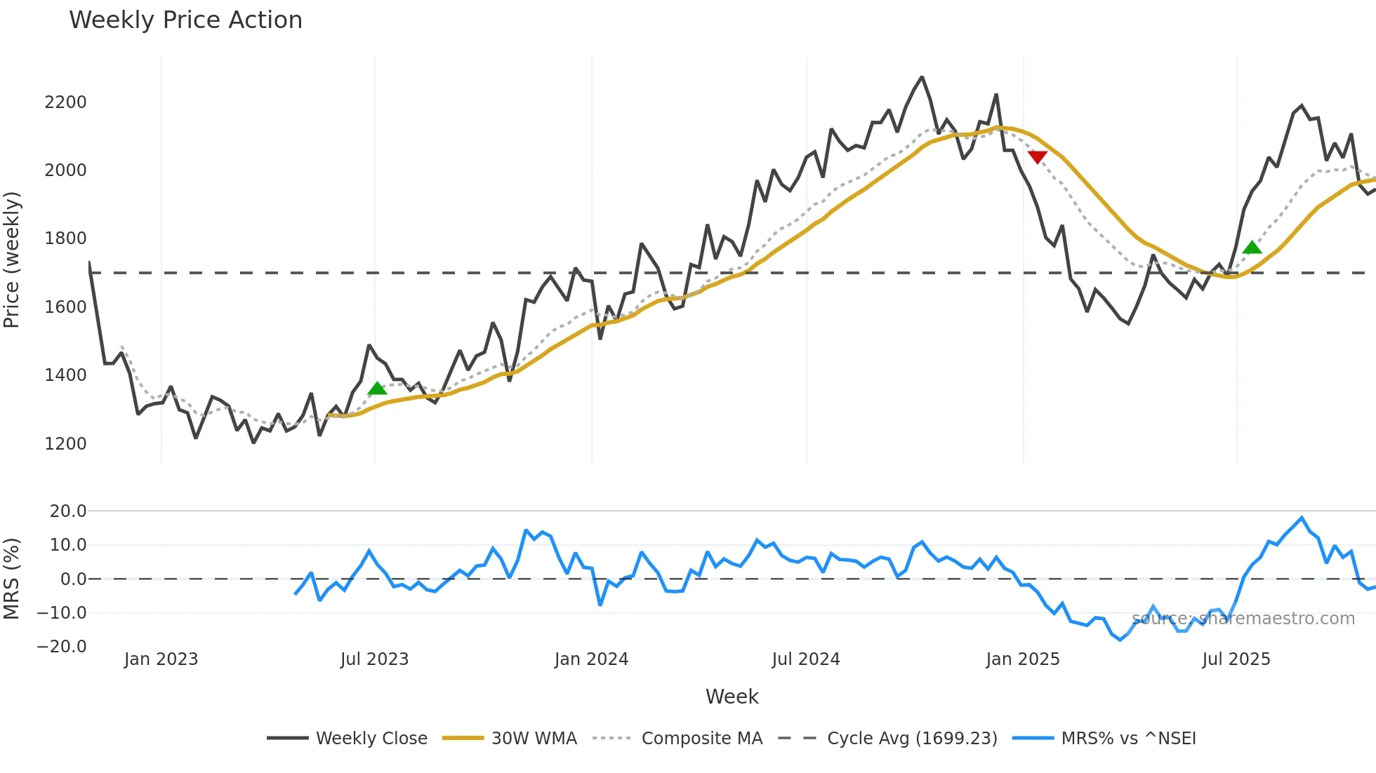 METROPOLIS weekly Price Action chart, closing 2025-10-27