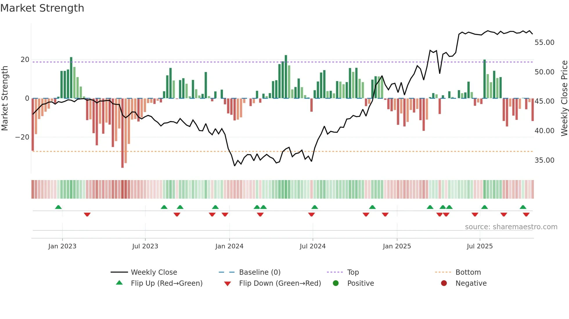 TXNM weekly Market Strength chart