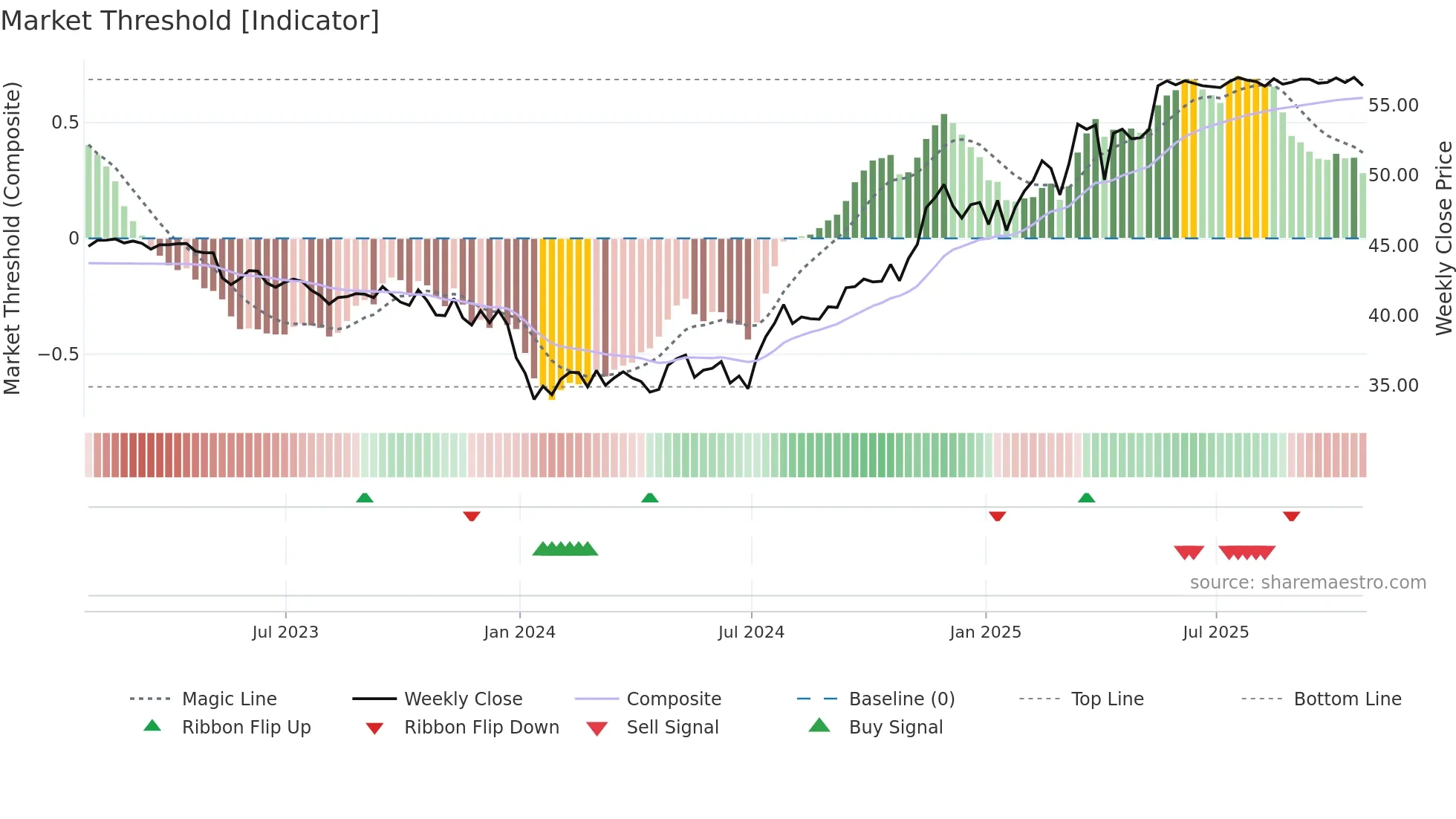 TXNM weekly Market Threshold chart