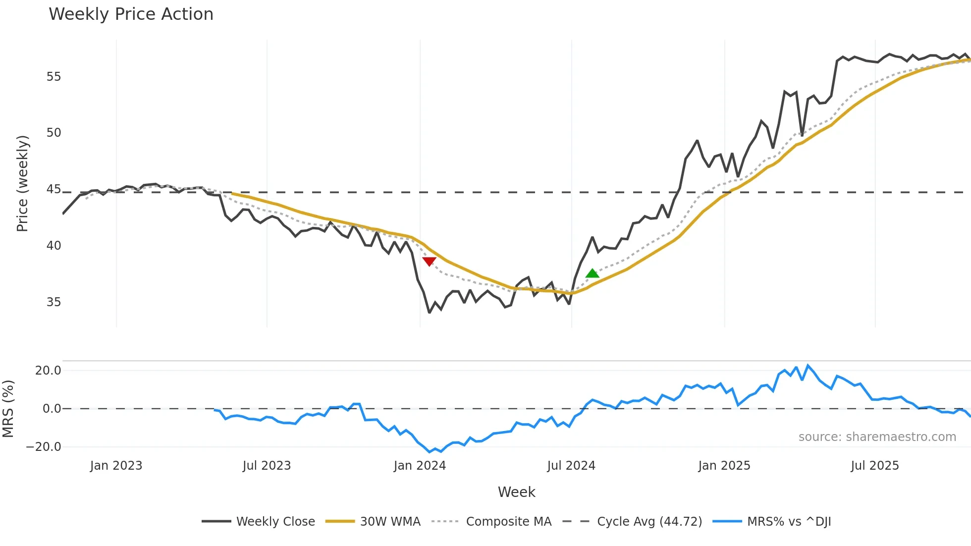 TXNM weekly Price Action chart, closing 2025-10-24
