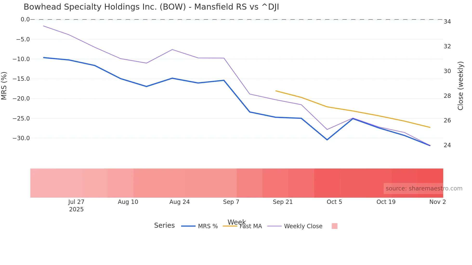 BOW Mansfield Relative Strength chart