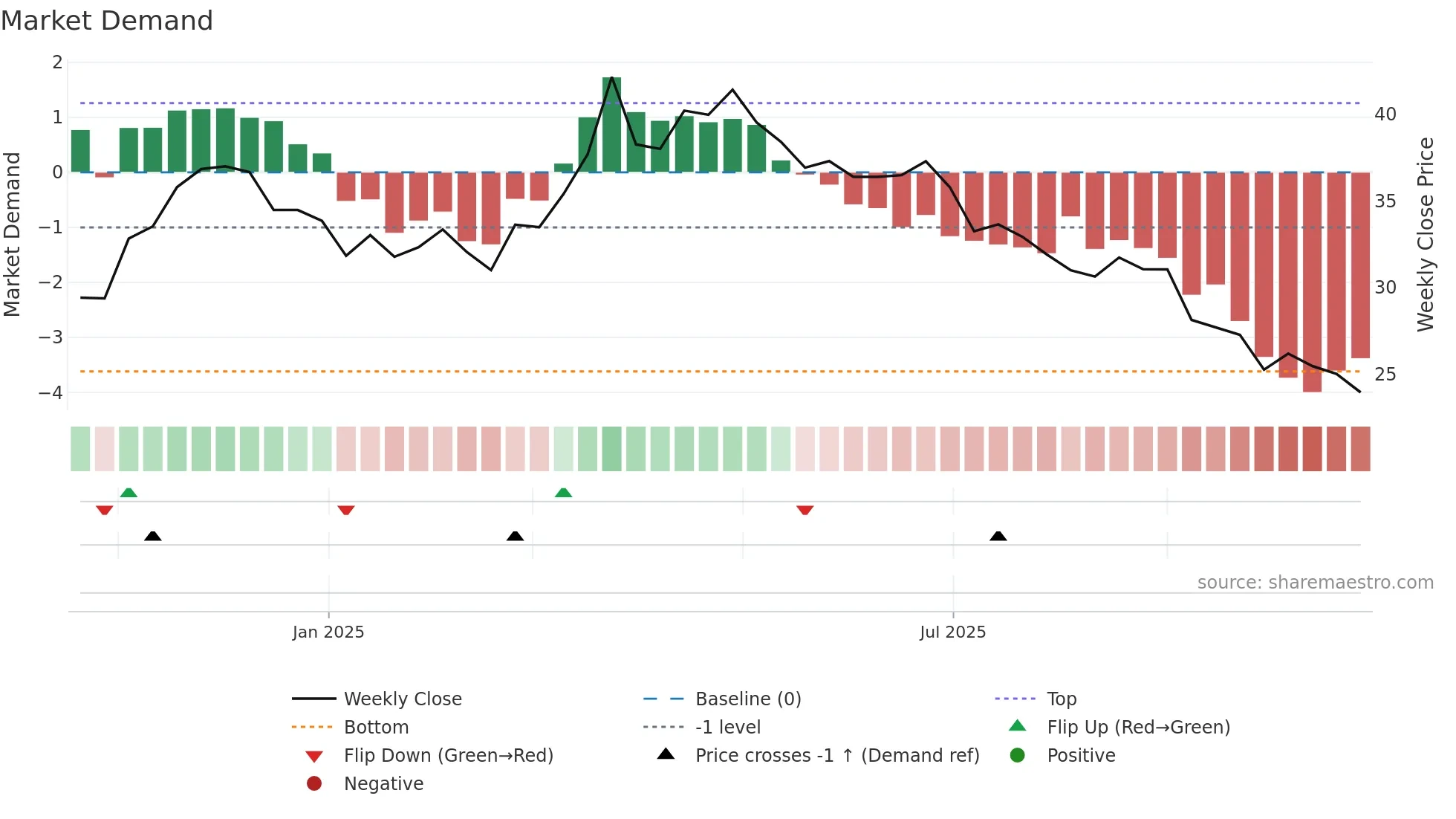 BOW weekly Market Demand chart