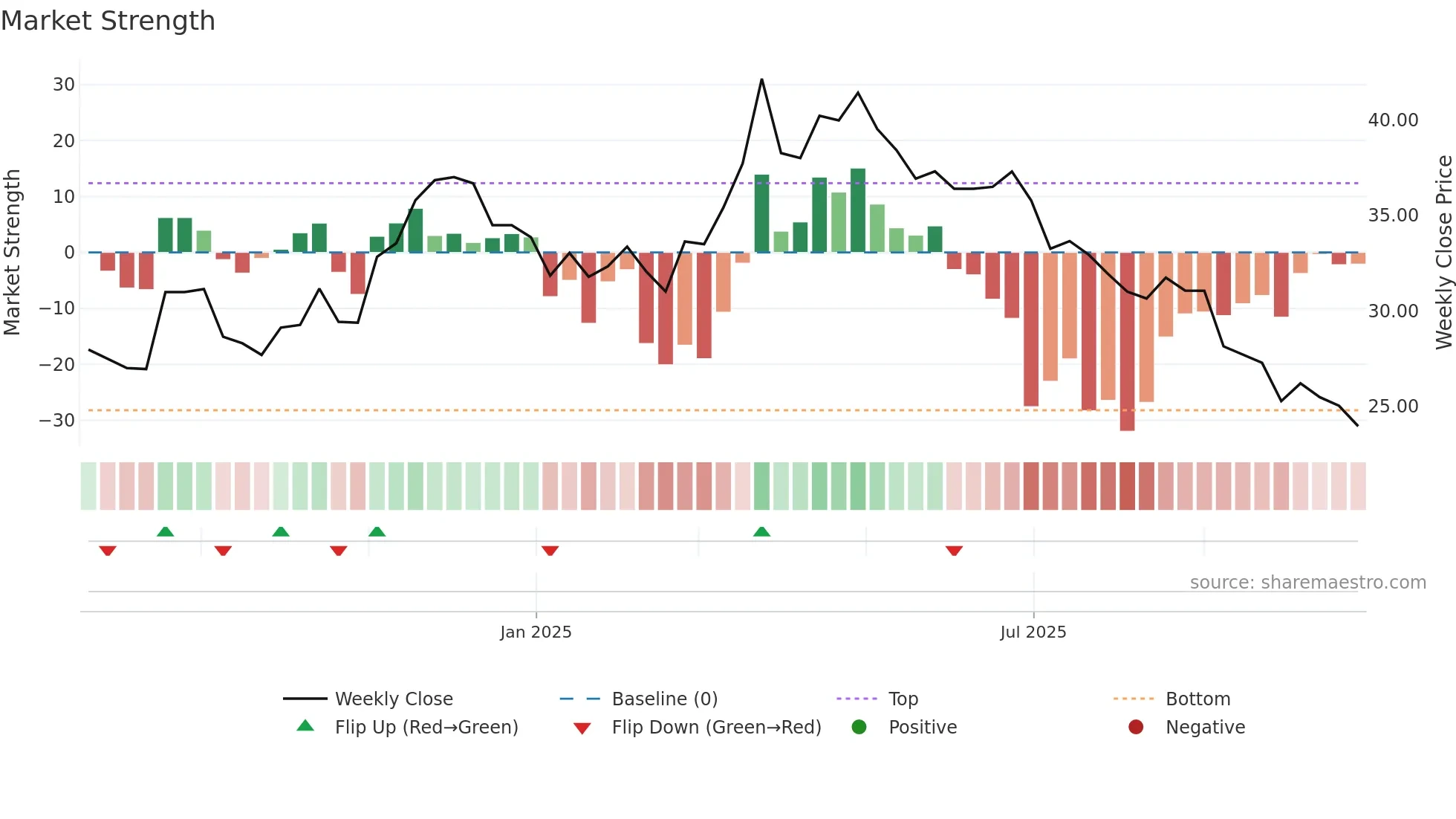BOW weekly Market Strength chart