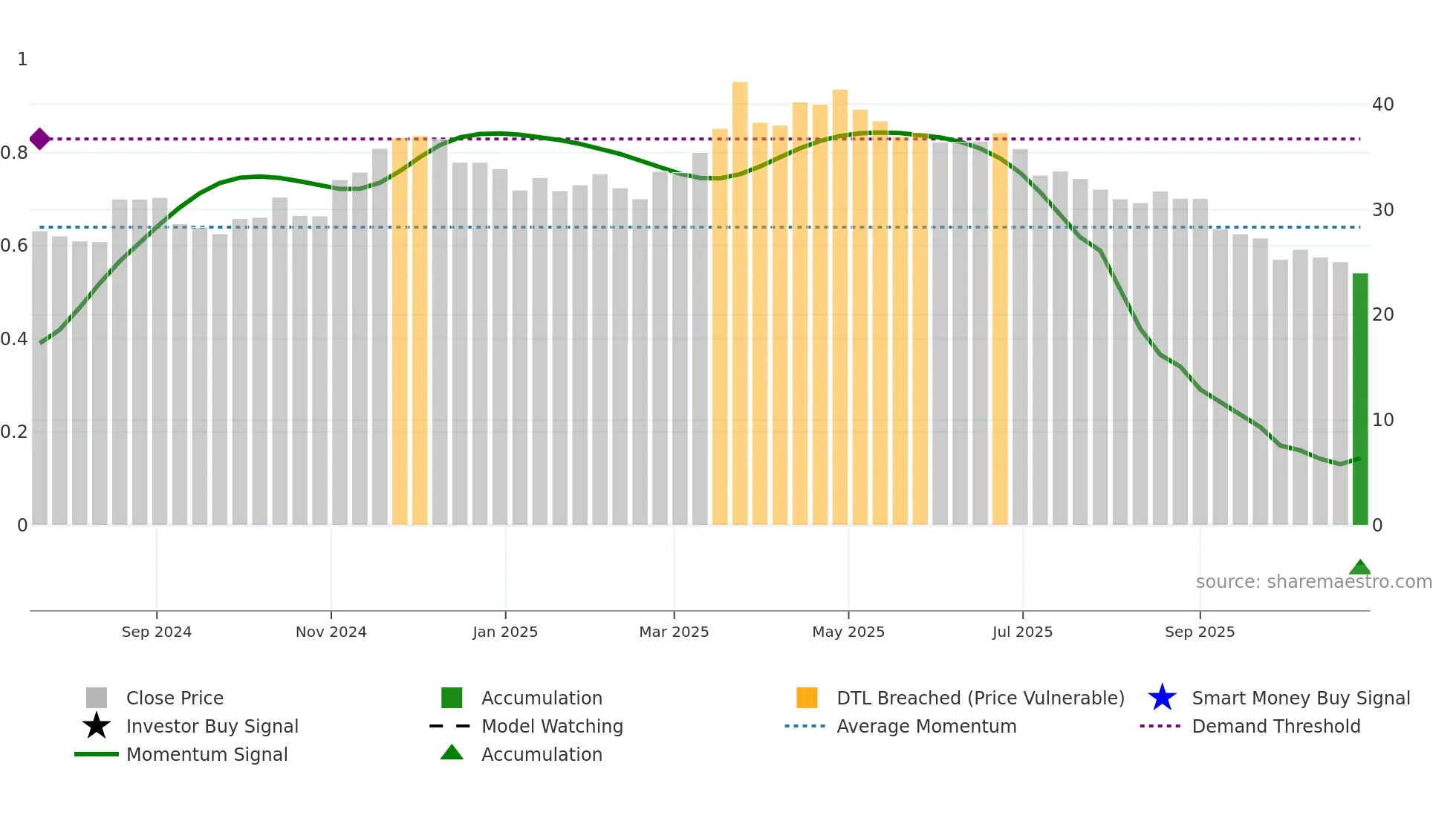 BOW weekly Smart Money chart