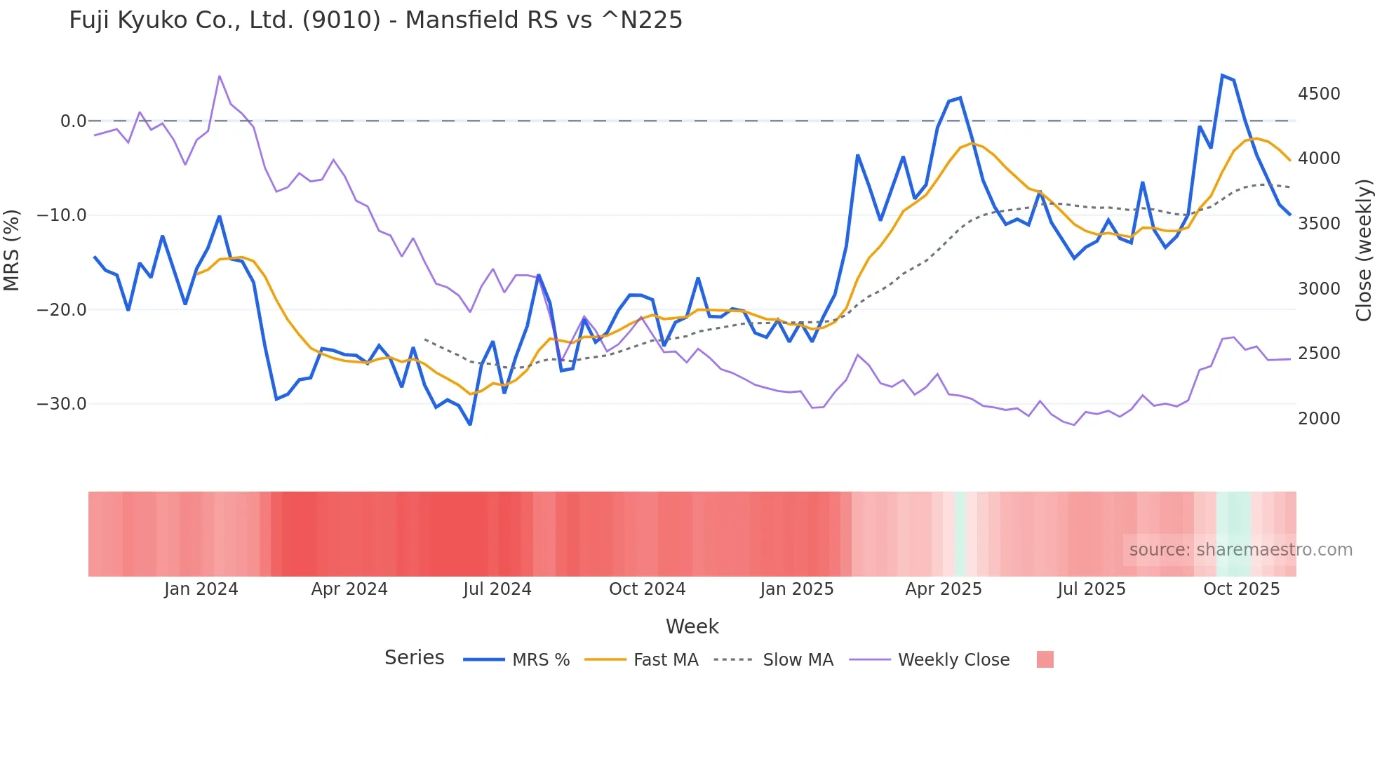 9010 Mansfield Relative Strength chart
