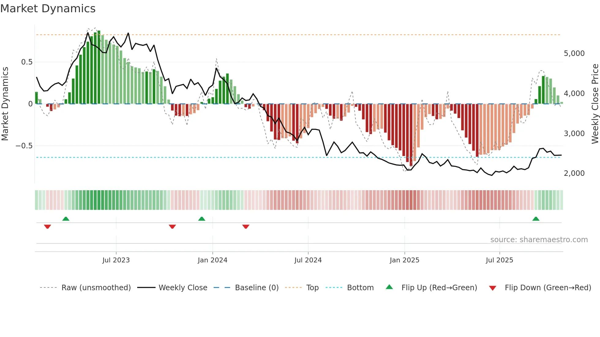 9010 weekly Market Dynamics chart