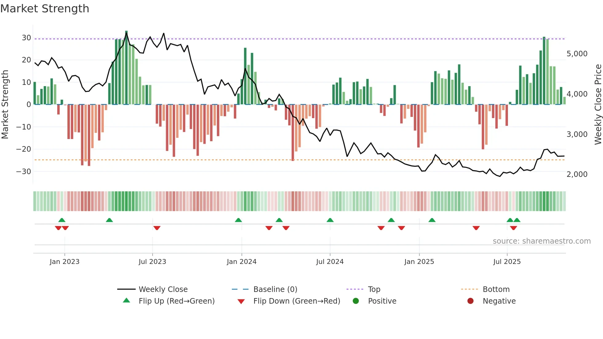 9010 weekly Market Strength chart