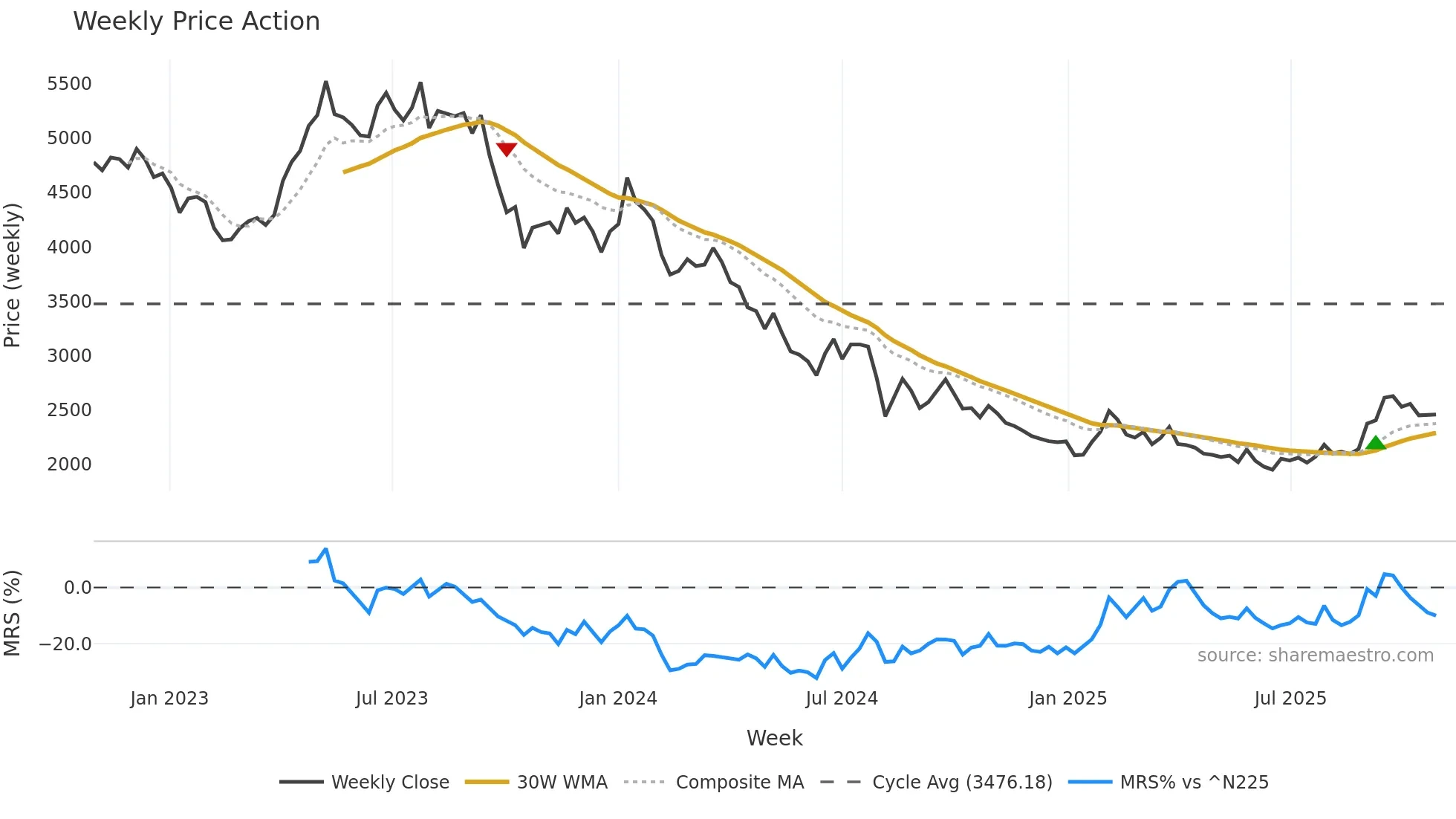 9010 weekly Price Action chart, closing 2025-10-27