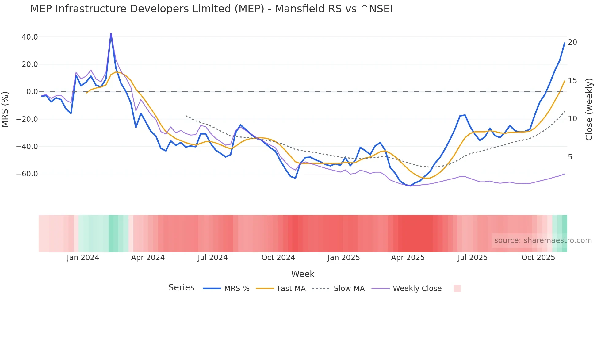 MEP Mansfield Relative Strength chart