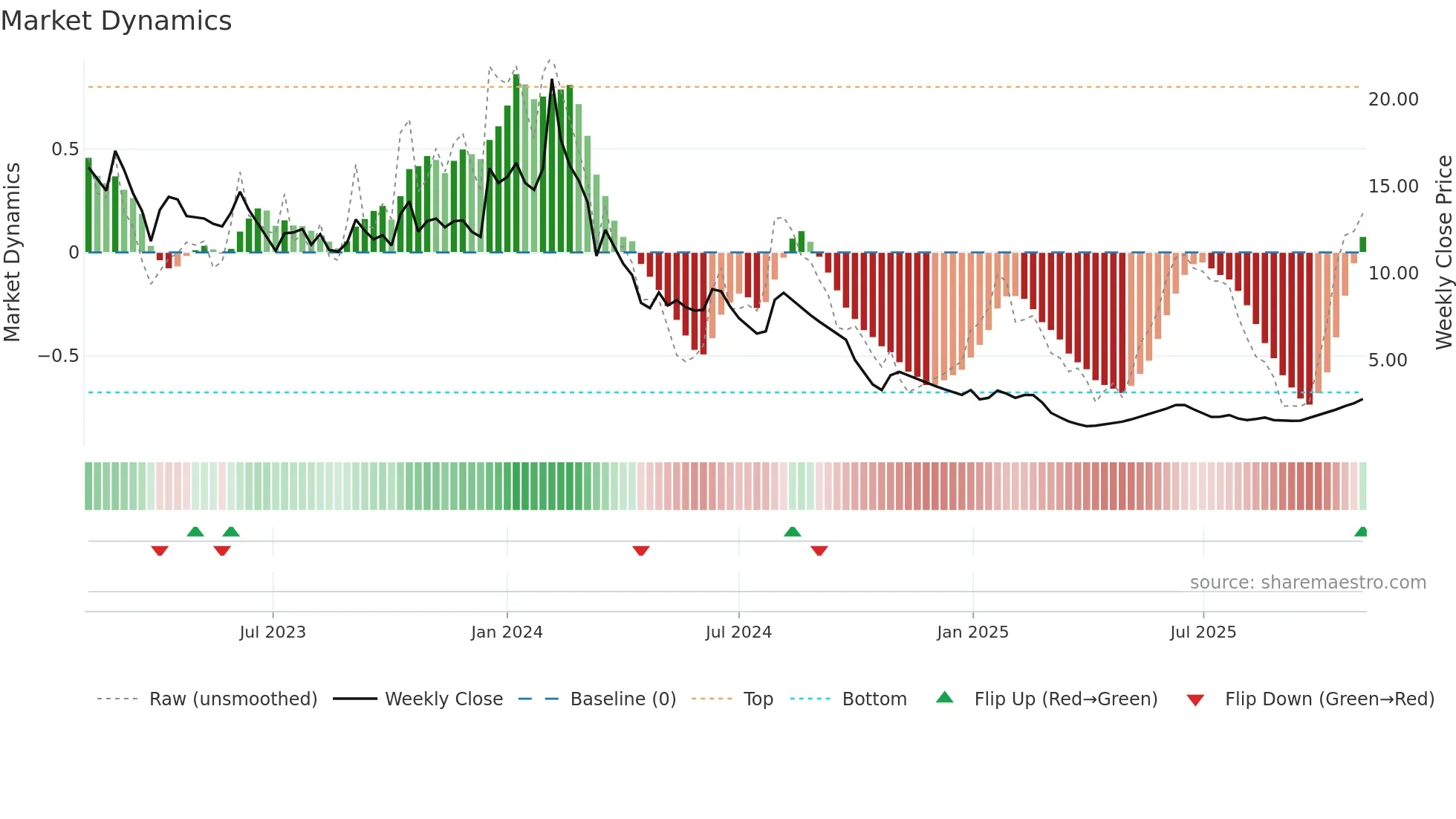 MEP weekly Market Dynamics chart