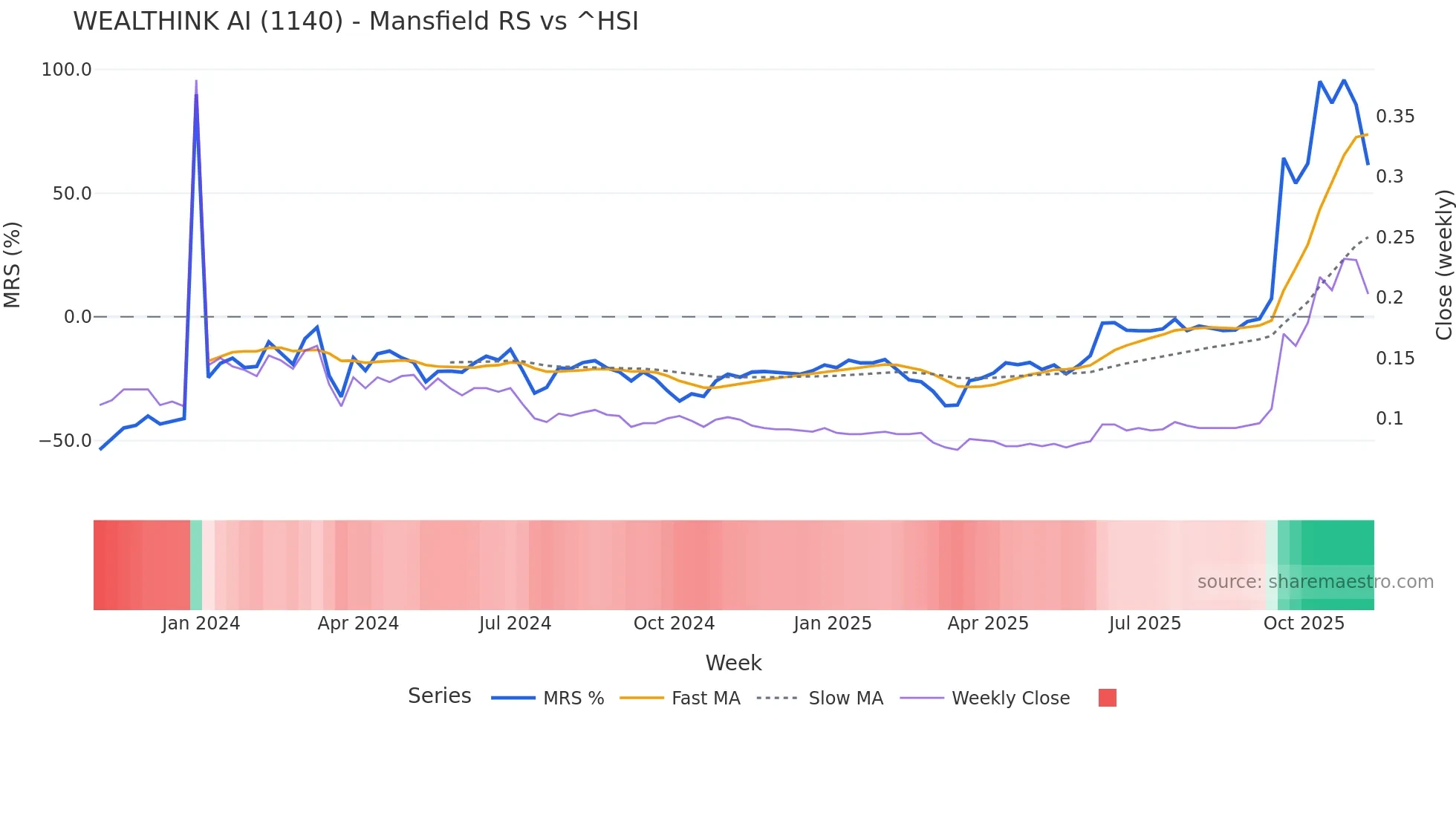 1140 Mansfield Relative Strength chart