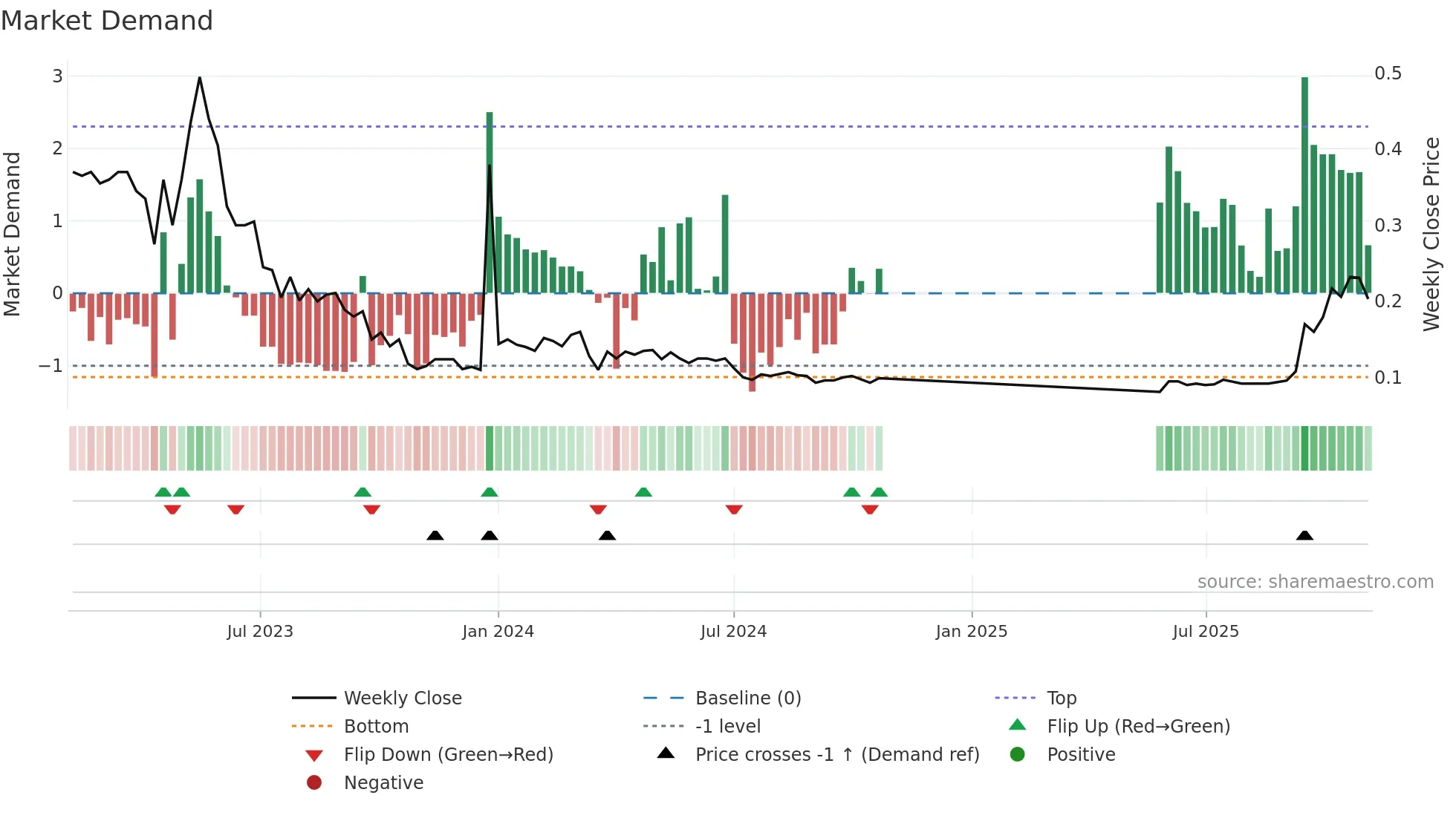 1140 weekly Market Demand chart