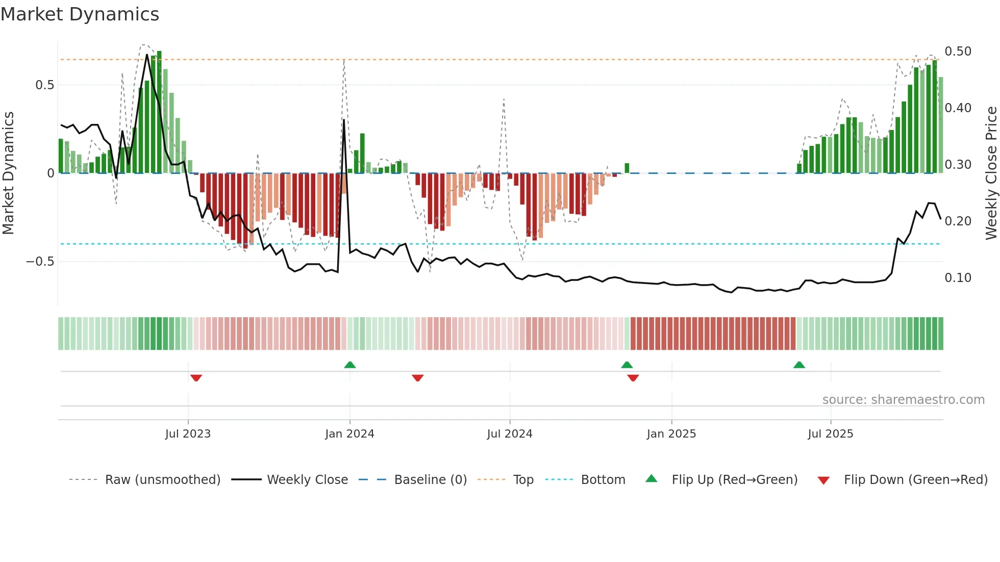 1140 weekly Market Dynamics chart
