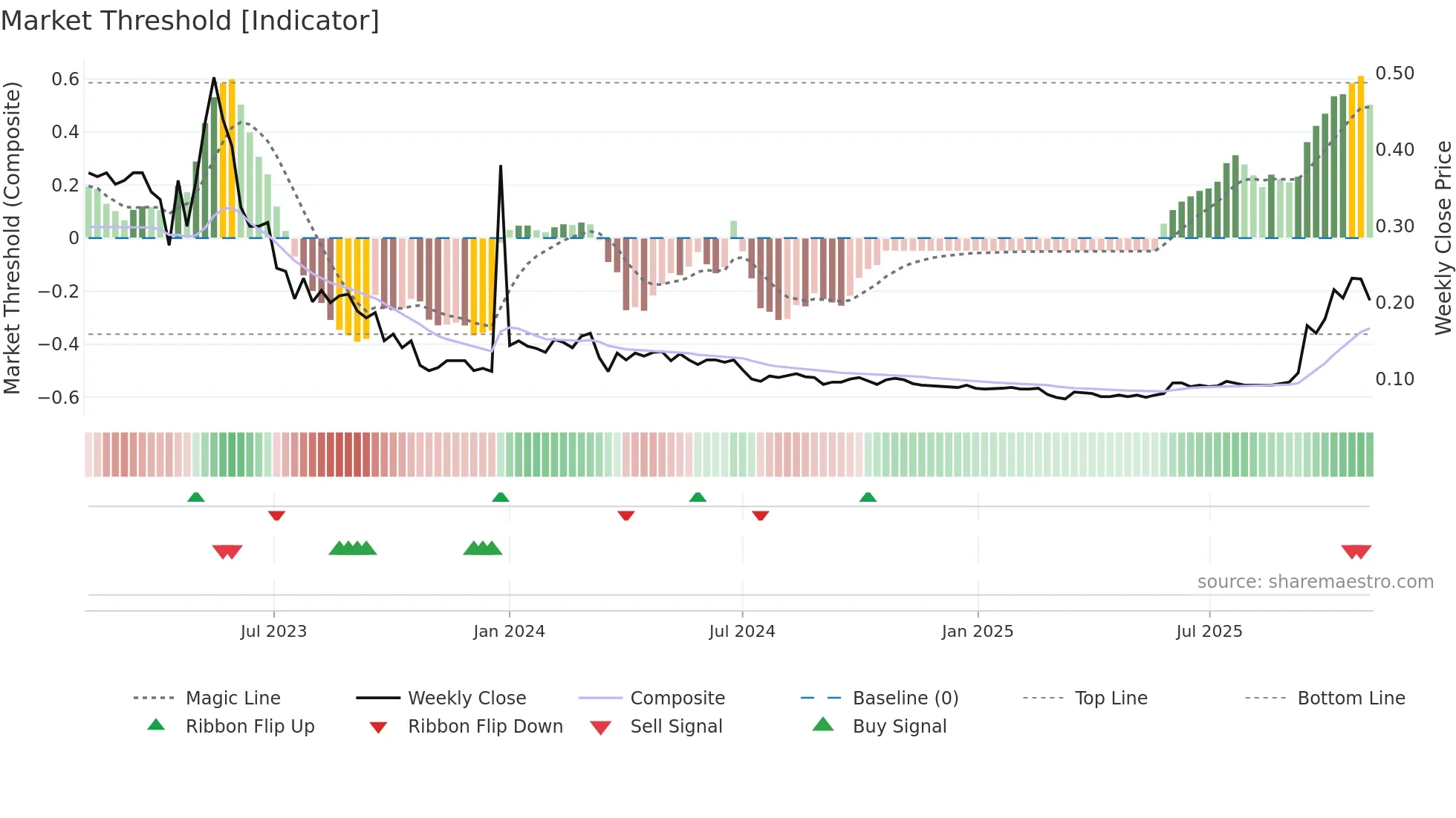 1140 weekly Market Threshold chart