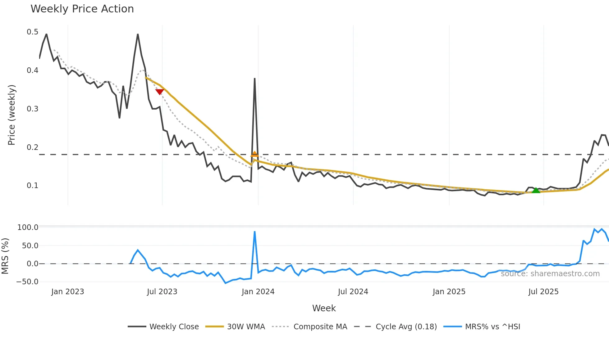 1140 weekly Price Action chart, closing 2025-11-03