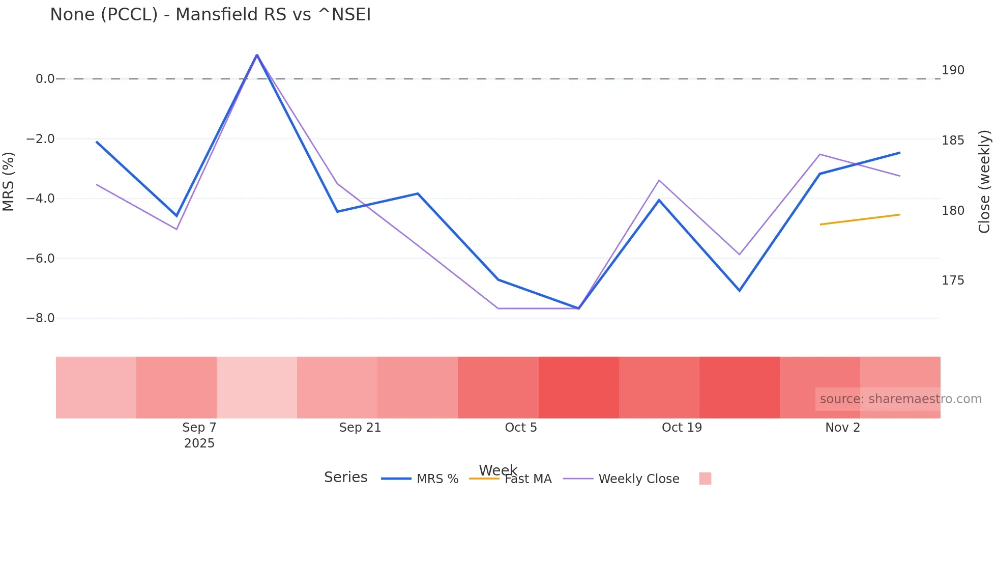 PCCL Mansfield Relative Strength chart