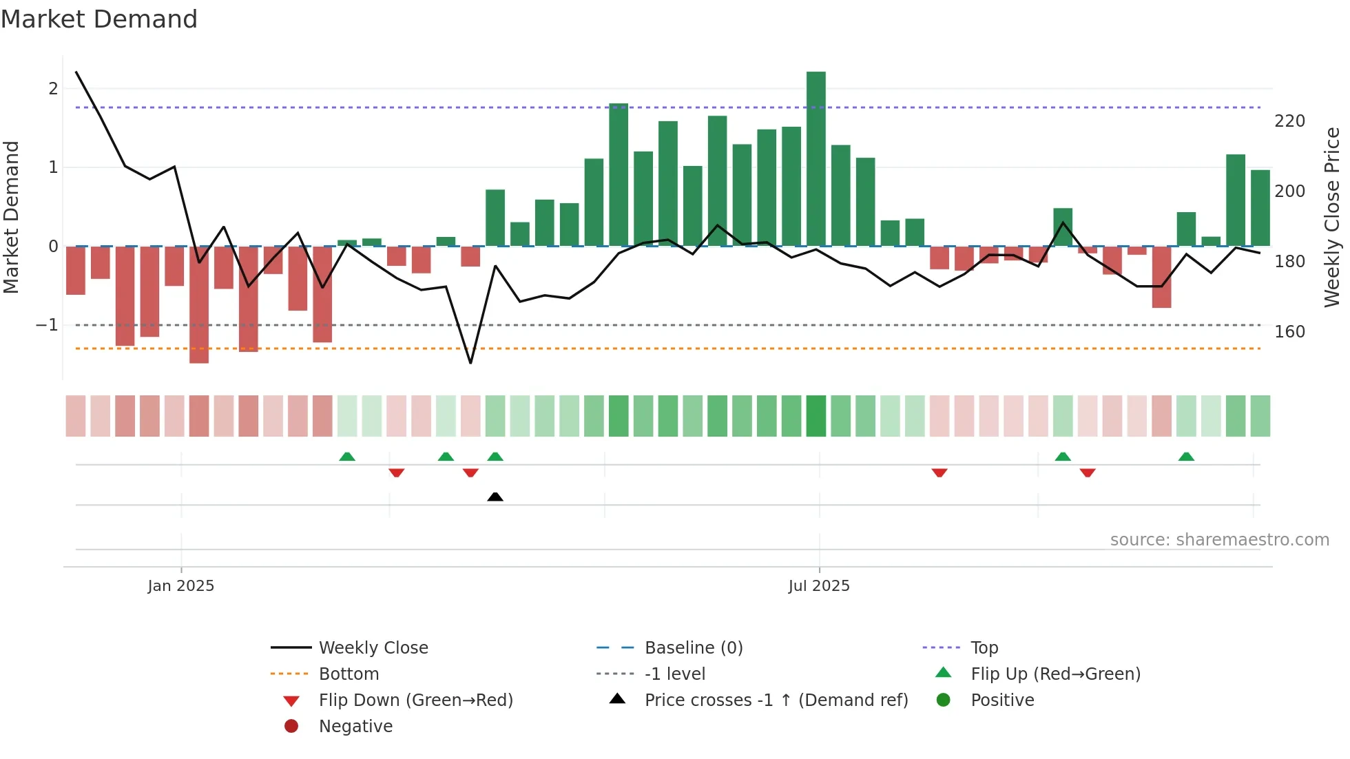 PCCL weekly Market Demand chart