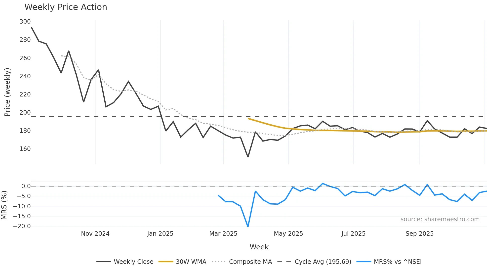 PCCL weekly Price Action chart, closing 2025-11-03