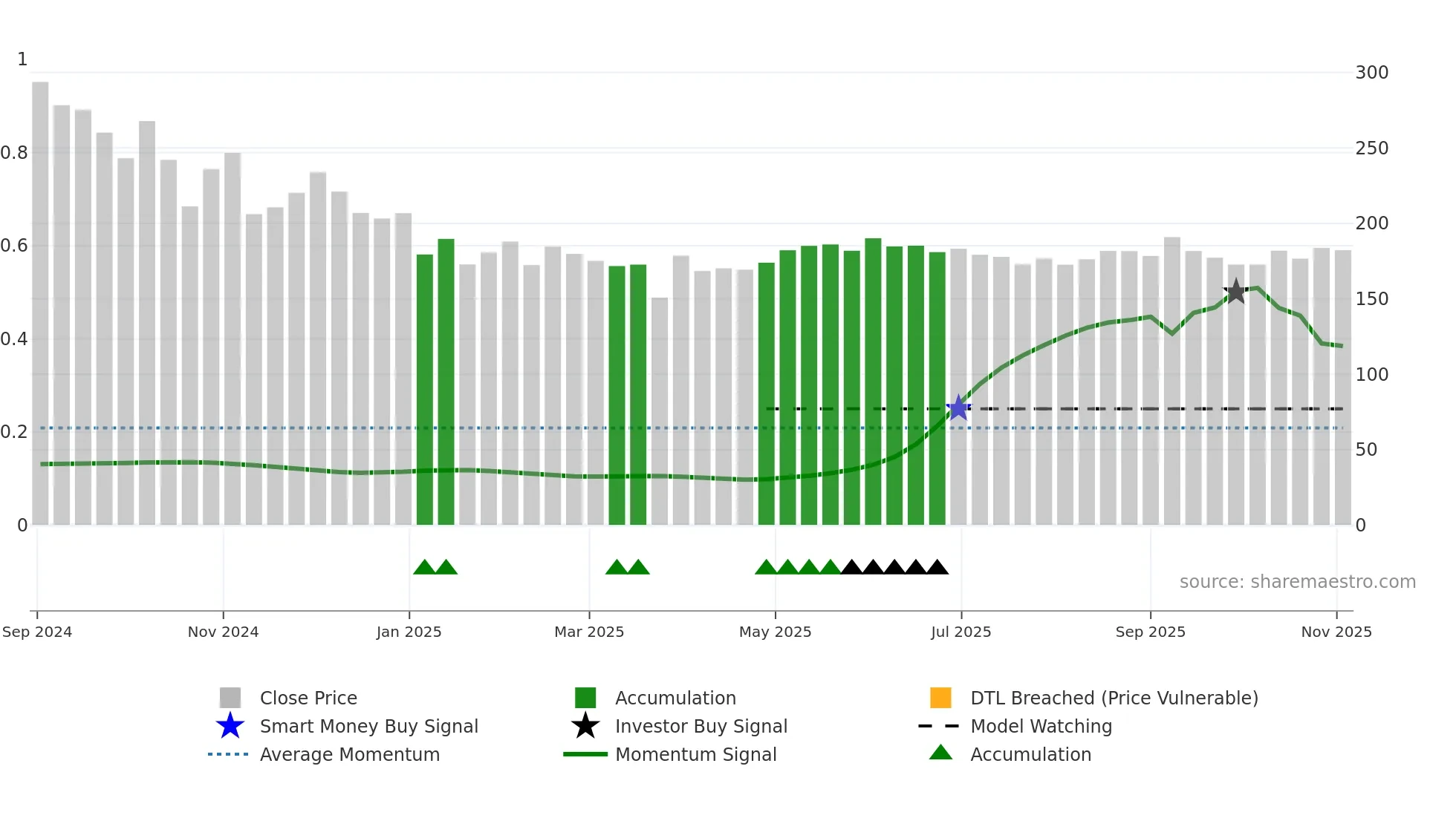 PCCL weekly Smart Money chart