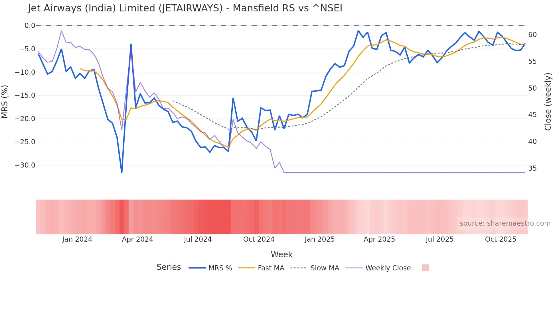 JETAIRWAYS Mansfield Relative Strength chart