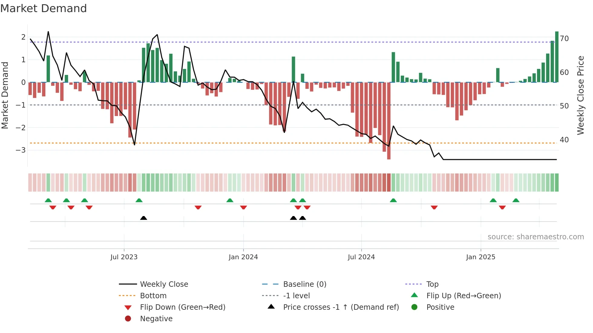 JETAIRWAYS weekly Market Demand chart