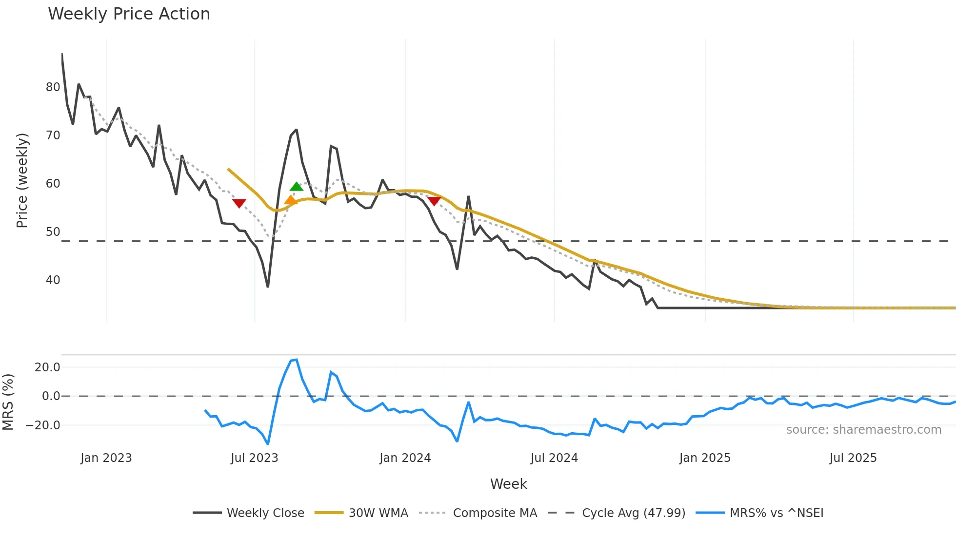 JETAIRWAYS weekly Price Action chart, closing 2025-11-03