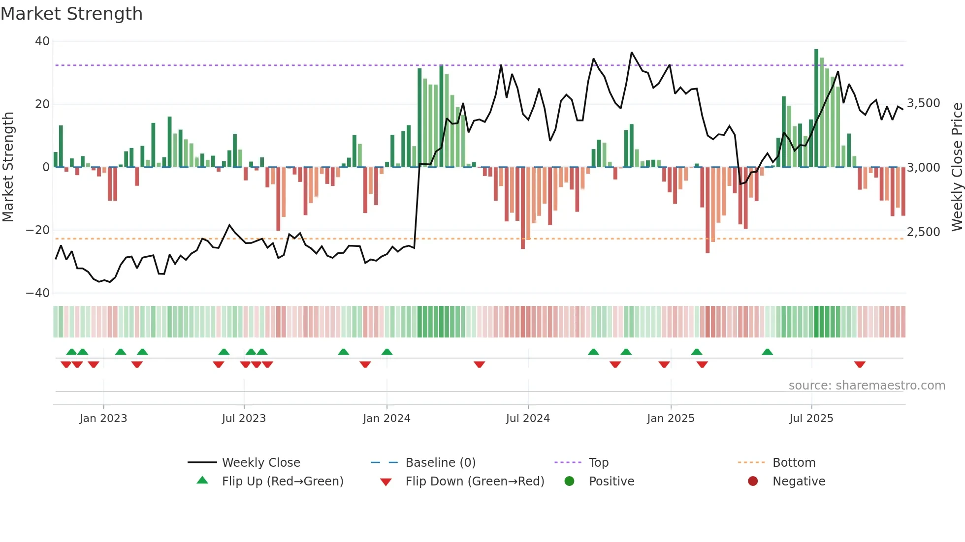 6340 weekly Market Strength chart