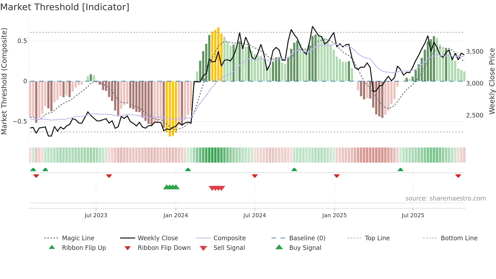 6340 weekly Market Threshold chart