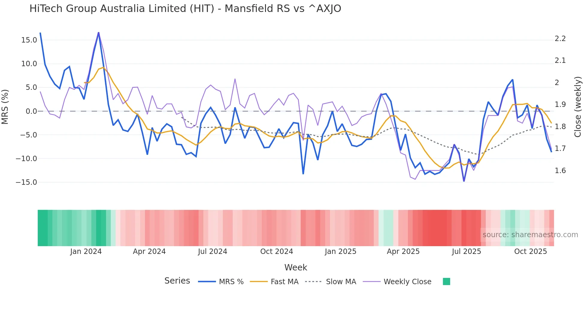 HIT Mansfield Relative Strength chart
