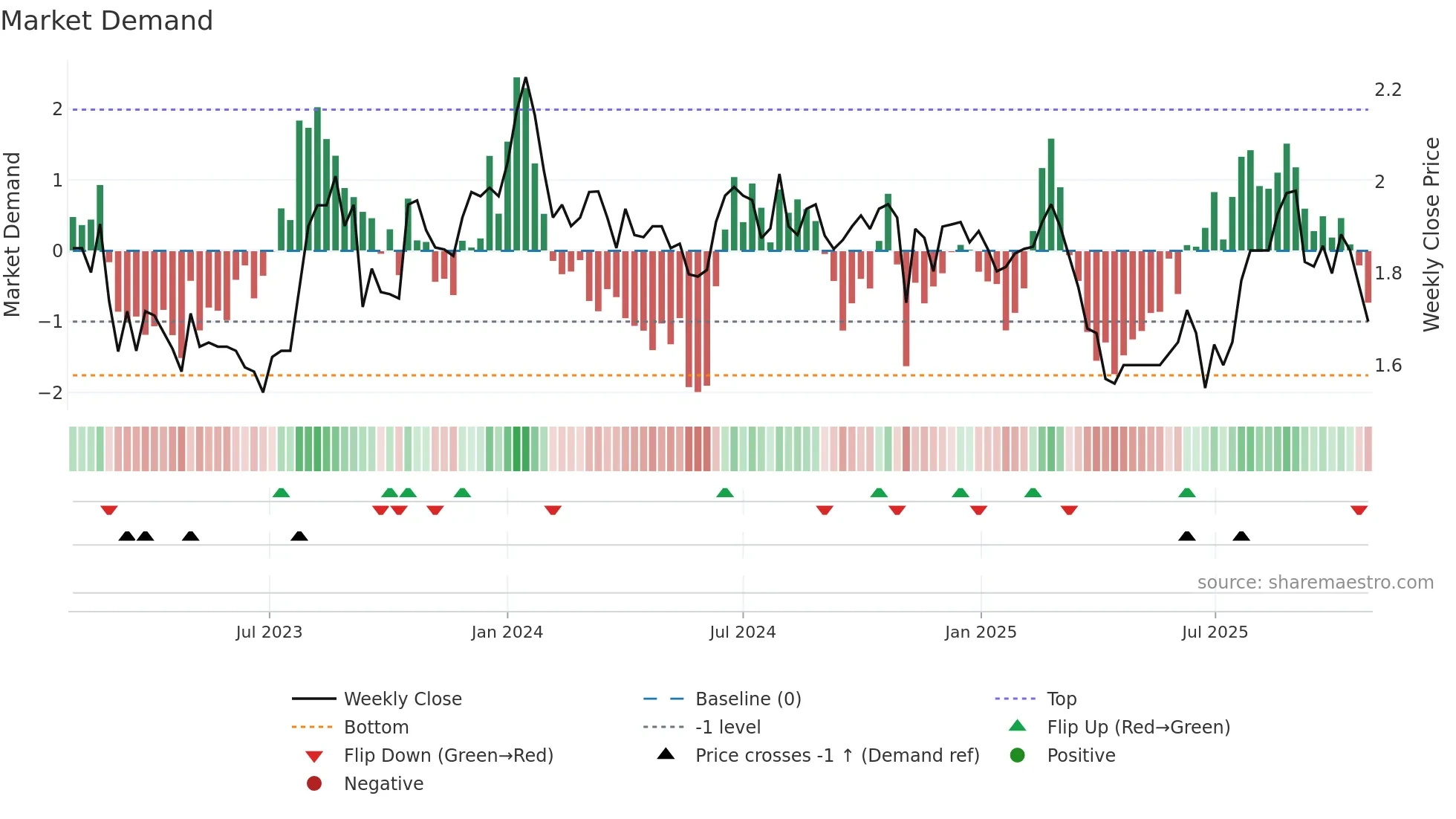 HIT weekly Market Demand chart