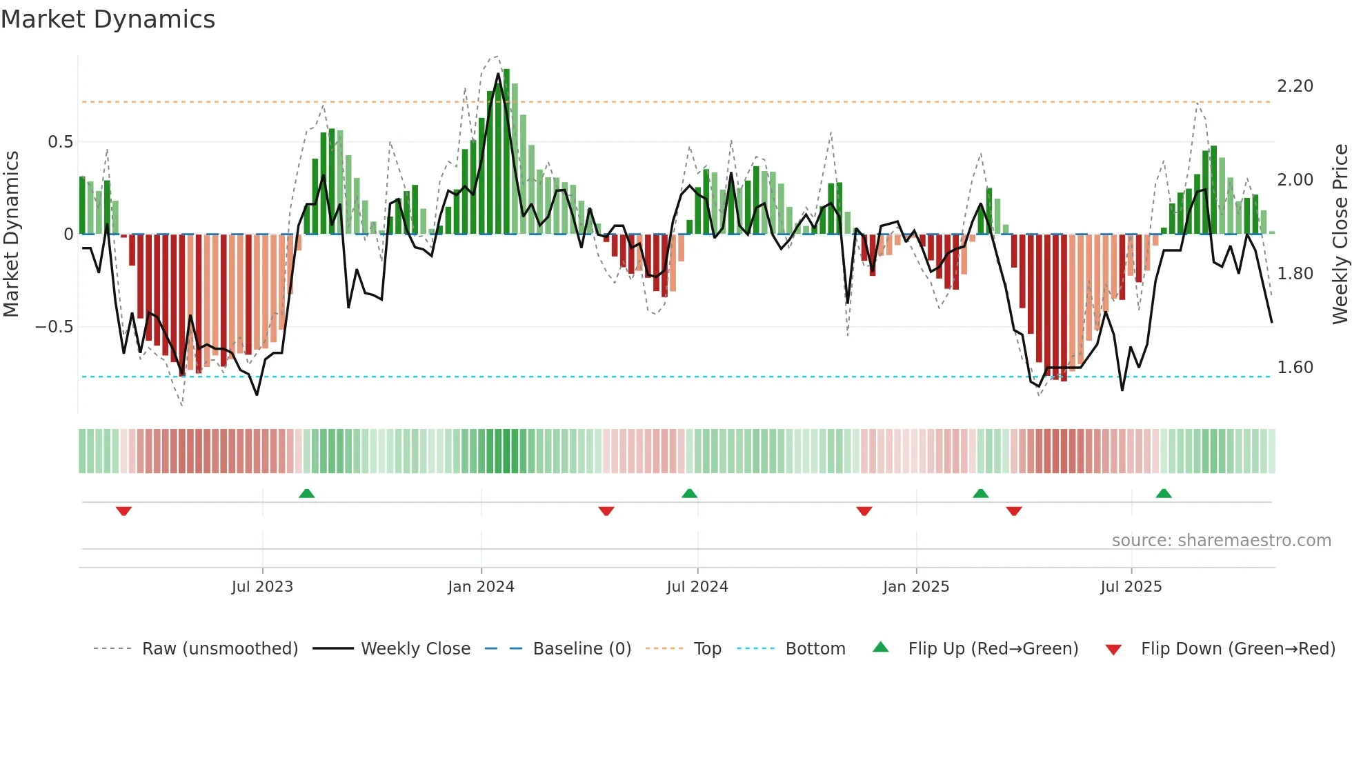 HIT weekly Market Dynamics chart