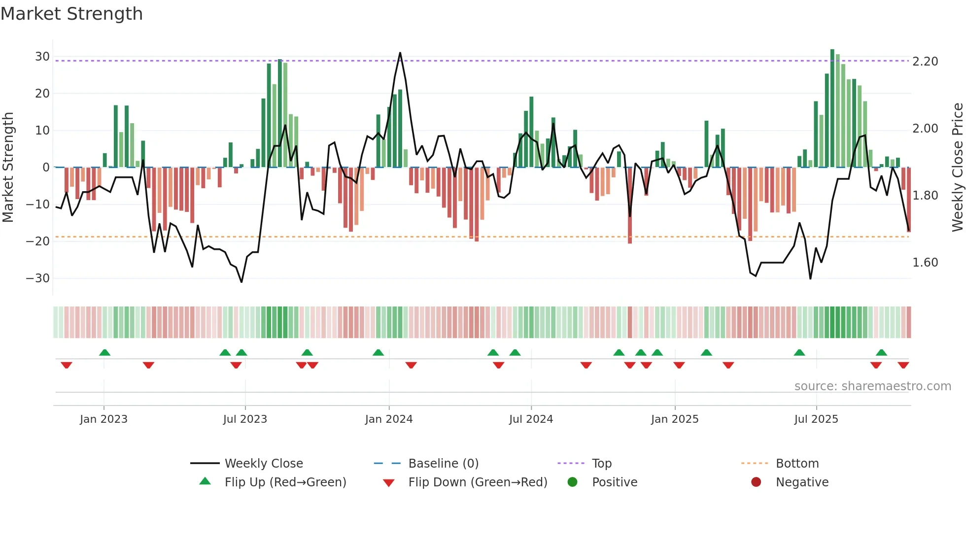HIT weekly Market Strength chart
