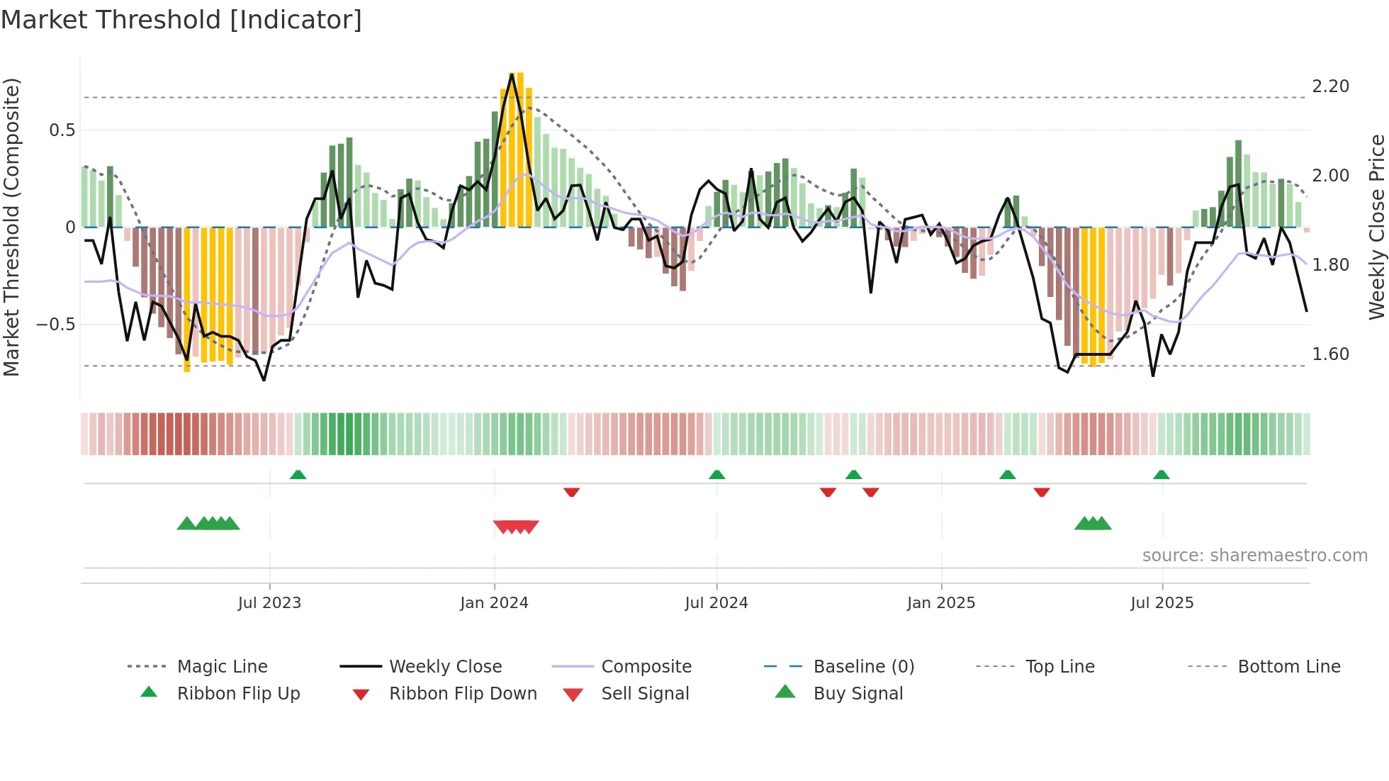 HIT weekly Market Threshold chart