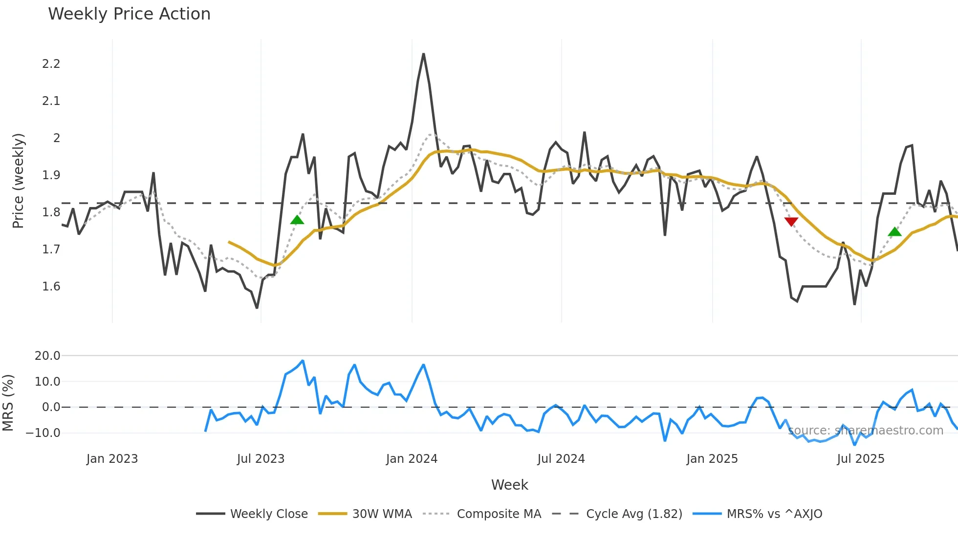 HIT weekly Price Action chart, closing 2025-10-27