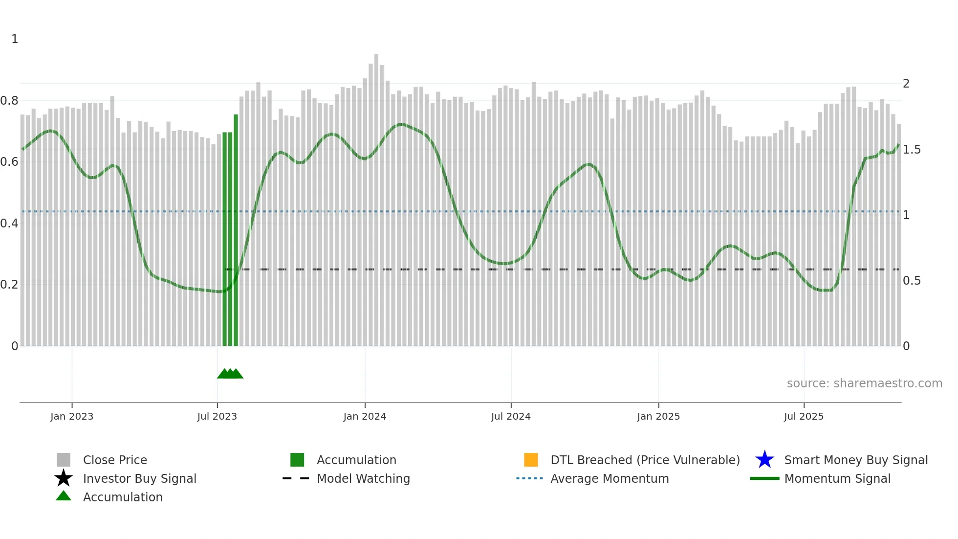 HIT weekly Smart Money chart