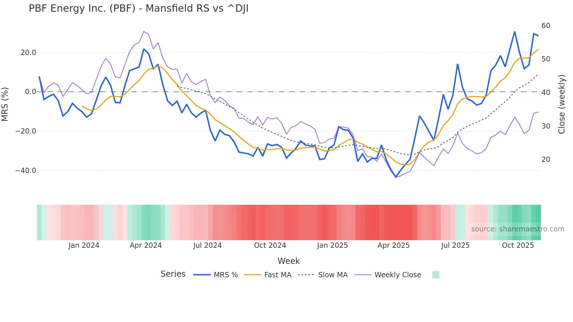 PBF Mansfield Relative Strength chart