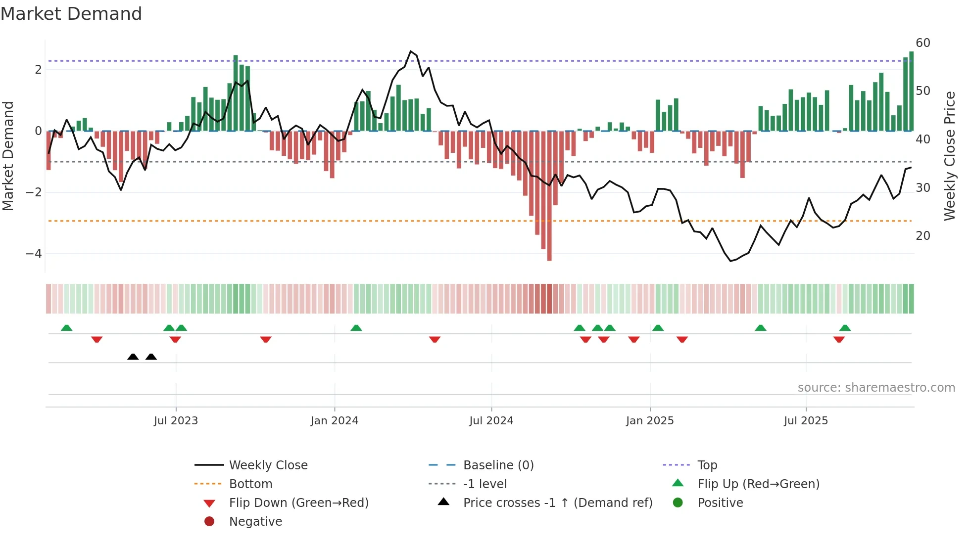 PBF weekly Market Demand chart