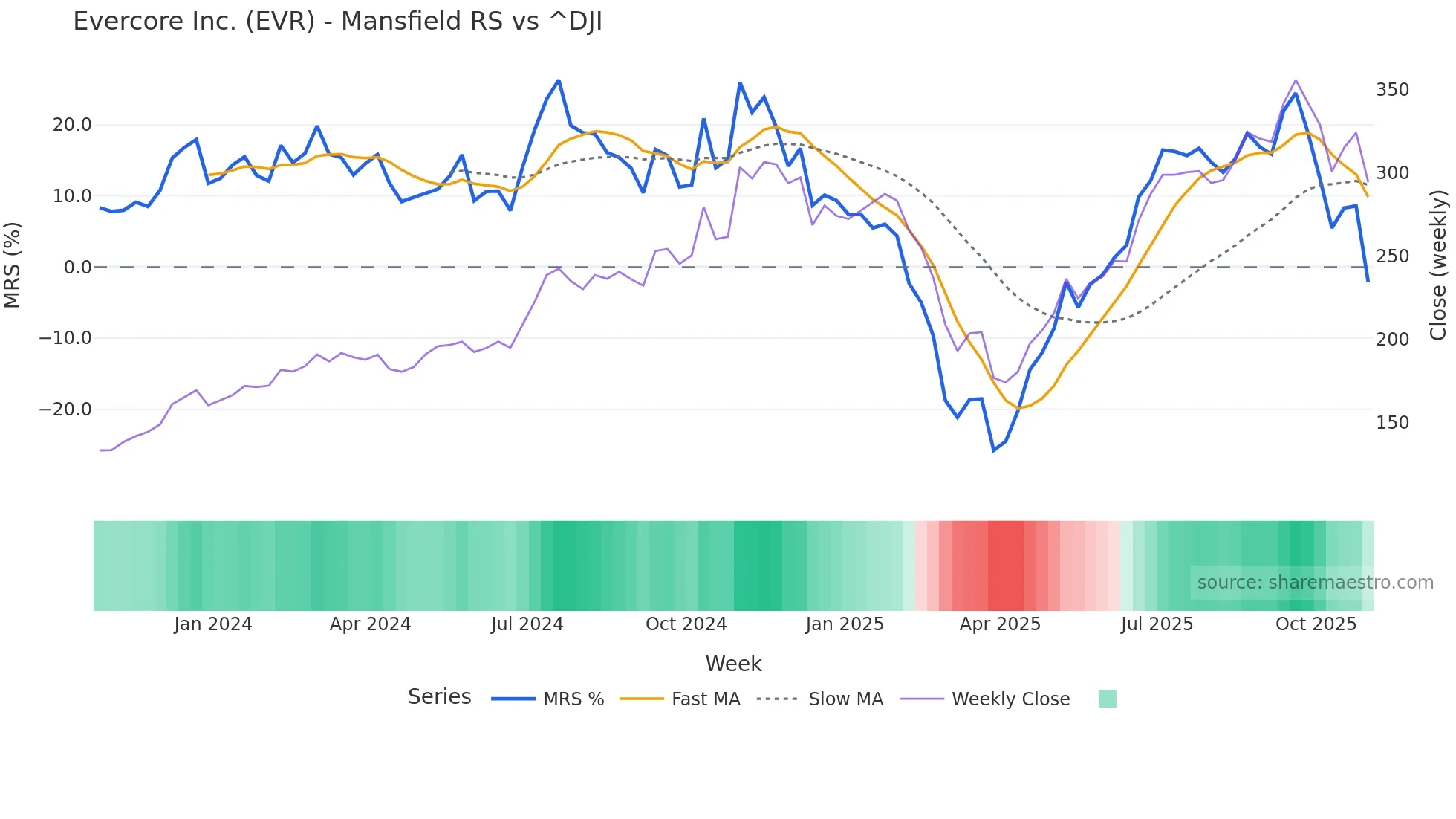 EVR Mansfield Relative Strength chart