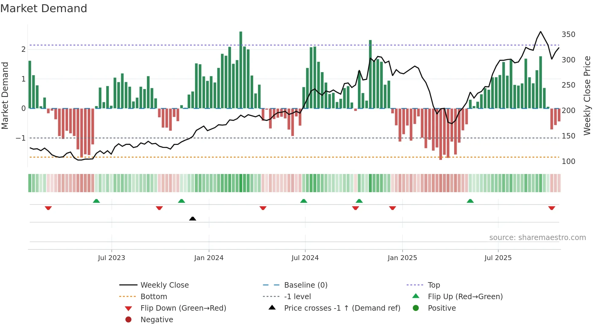 EVR weekly Market Demand chart